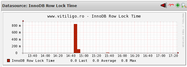 nagios mysql innodb row lock time