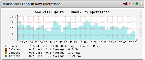 nagios innodb row operations