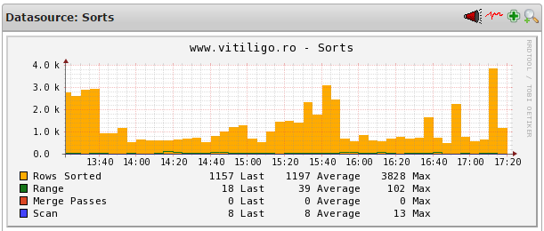 nagios mysql sorts